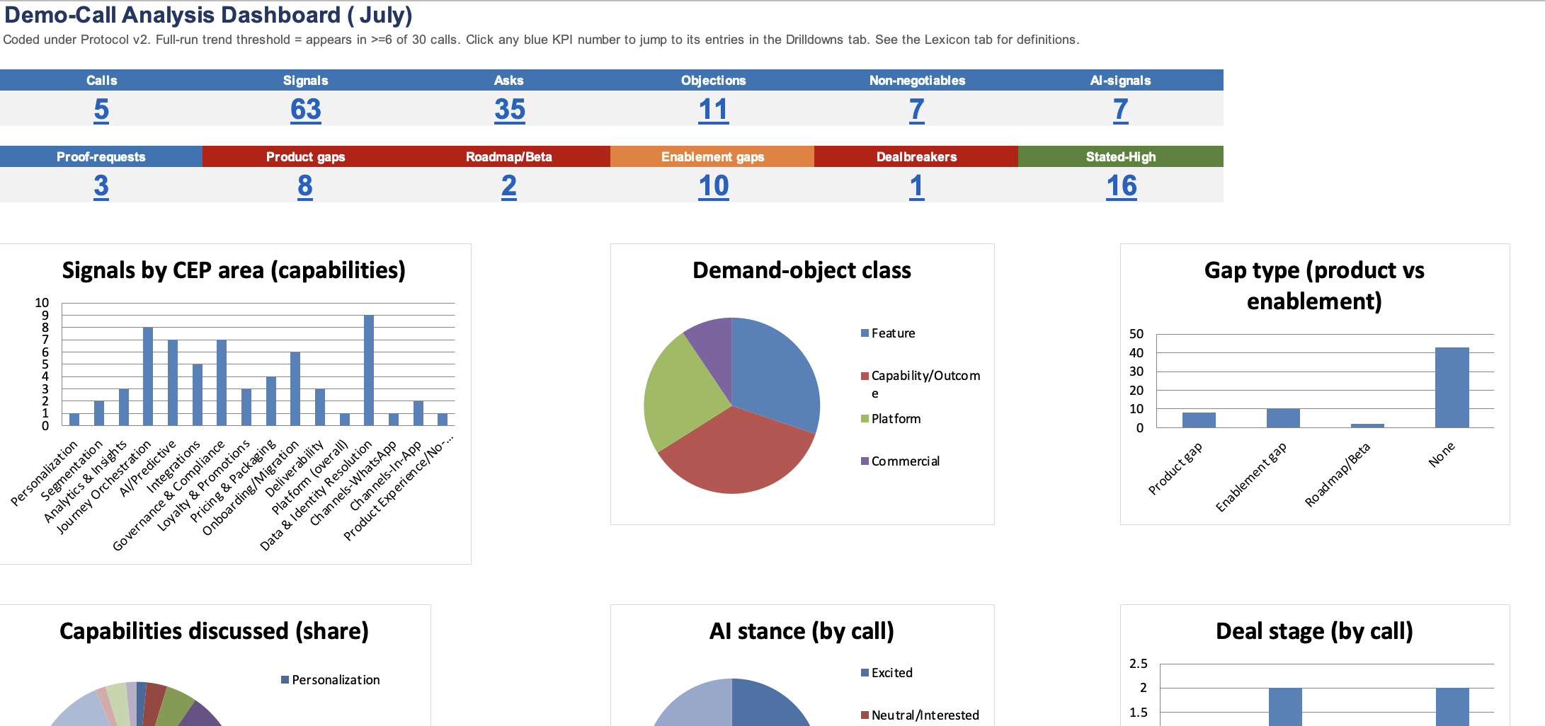 Dashboard tab — 12 KPI tiles and 8 charts